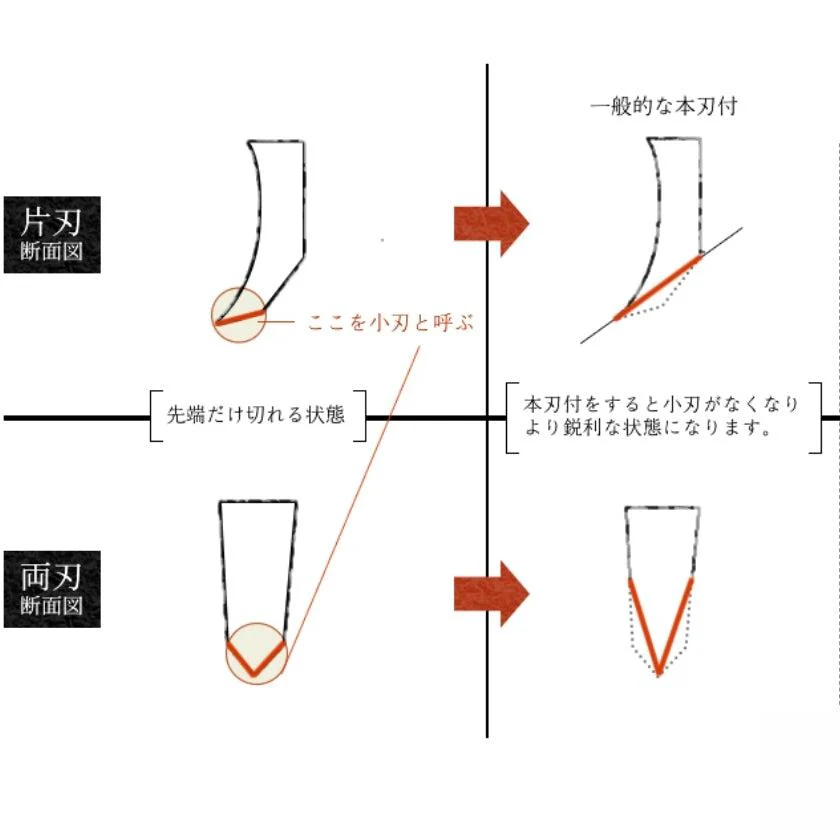 【オプション】本刃付け | 堺打刃物｜一刀斎虎徹 - Image 7